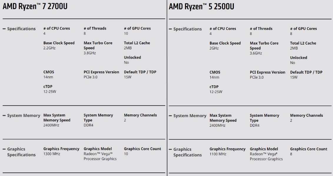 AMD Ryzen Mobile Specs
