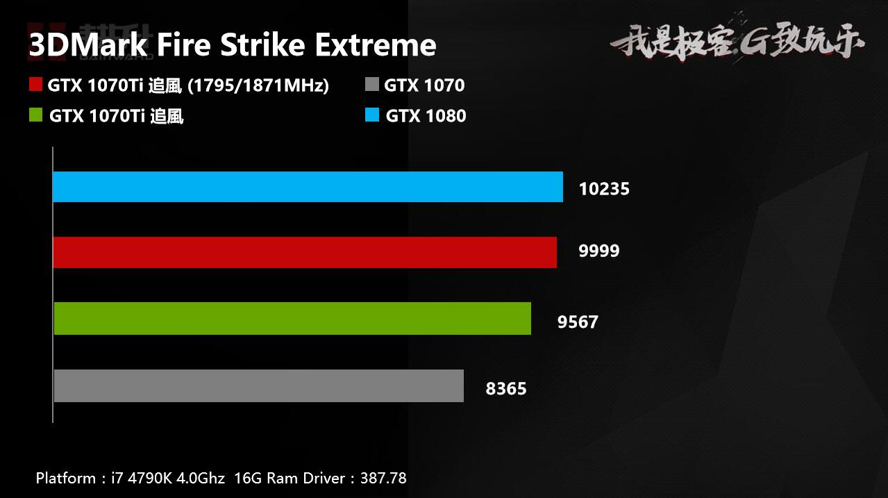 GTX 1070 Ti Fire Strike Extreme Gainward
