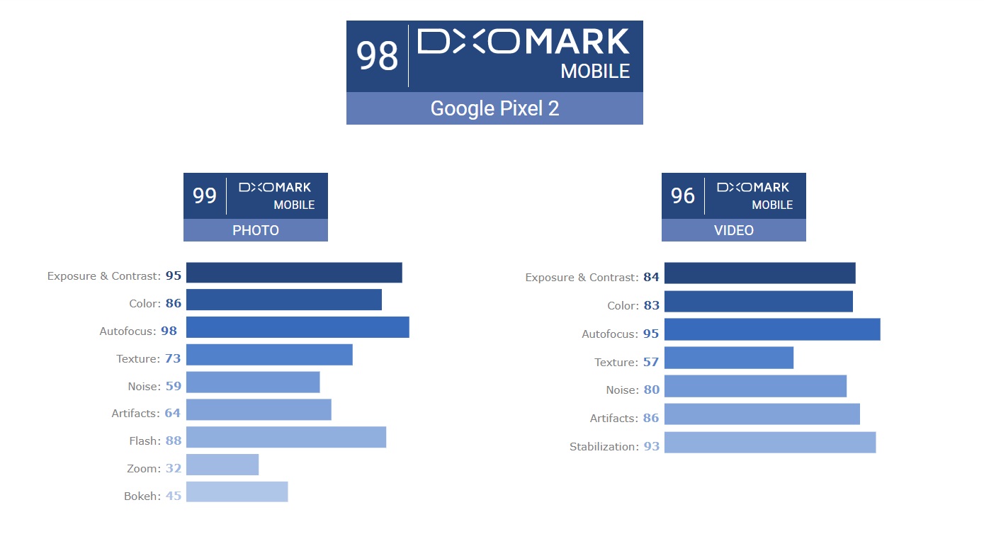 Google Pixel 2 DxOMark Score