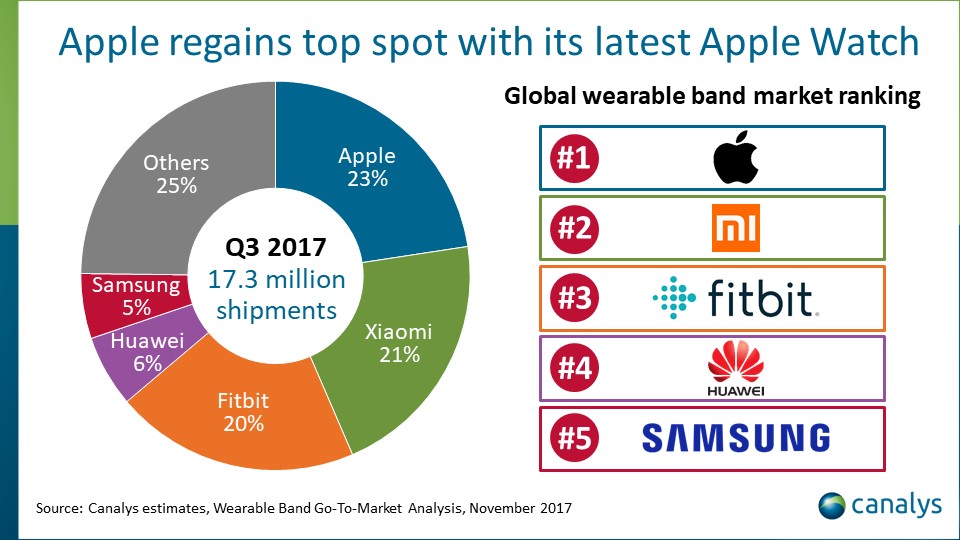 Canalys Wearable Shipment Q3 2017