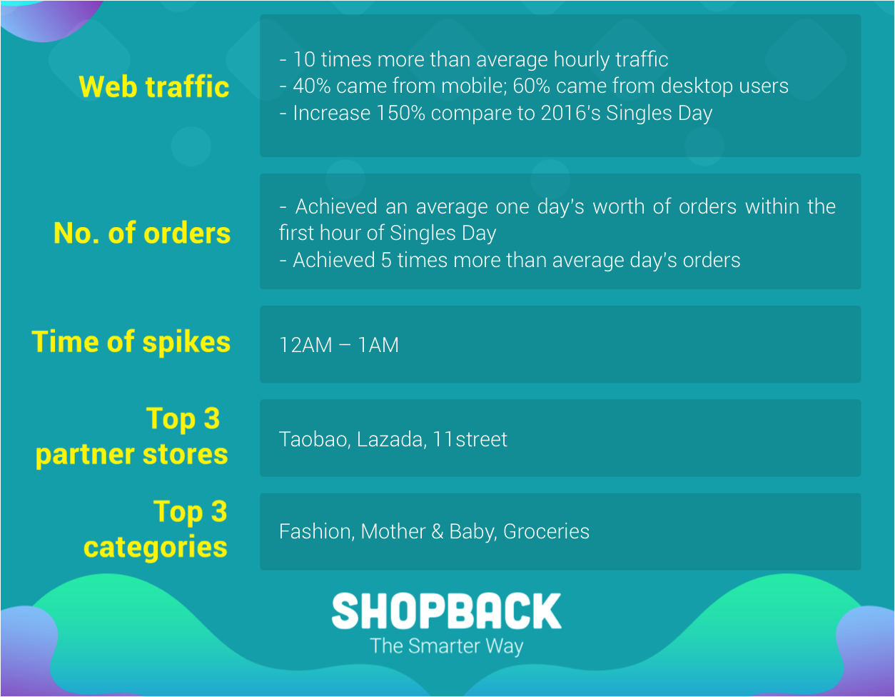 Shopback Malaysia Singles Day Infographic