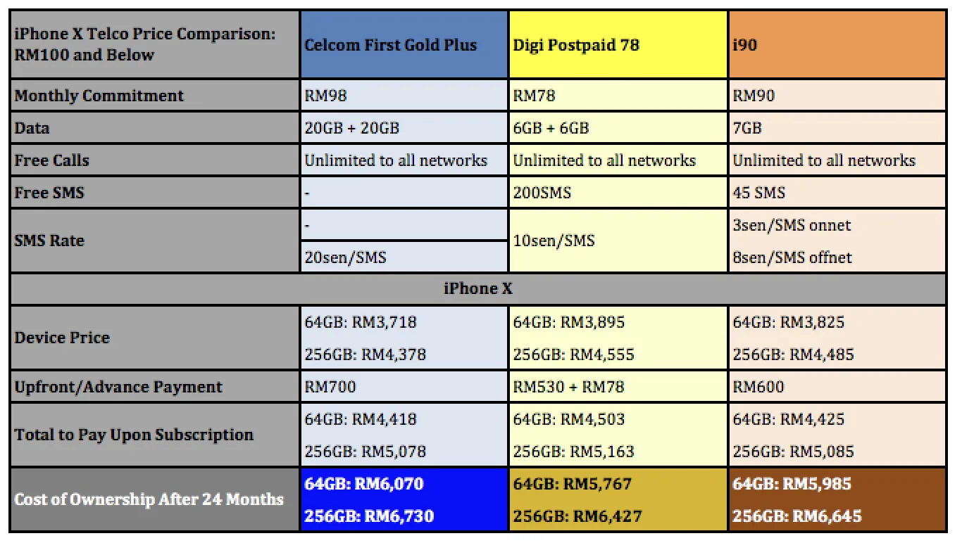 iPhone X Telco Price Comparison