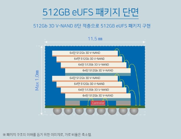 Samsung 512GB eUFS