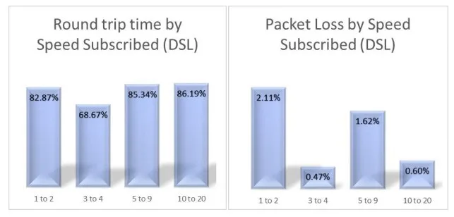MCMC Network Performance Report 2017: Latency and Packet Loss for DSL