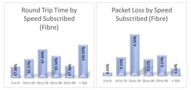 MCMC Network Performance Report 2017: Latency and Packet Loss for Fiber