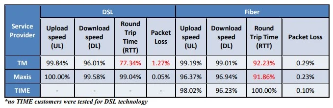 MCMC Network Performance Report 2017: DSL and Fiber Wired Broadband
