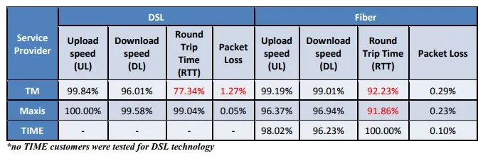 MCMC Network Performance Report 2017: DSL and Fiber Wired Broadband