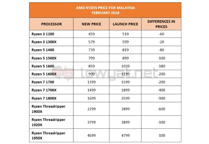 AMD Ryzen Price in Malaysia - February 2018