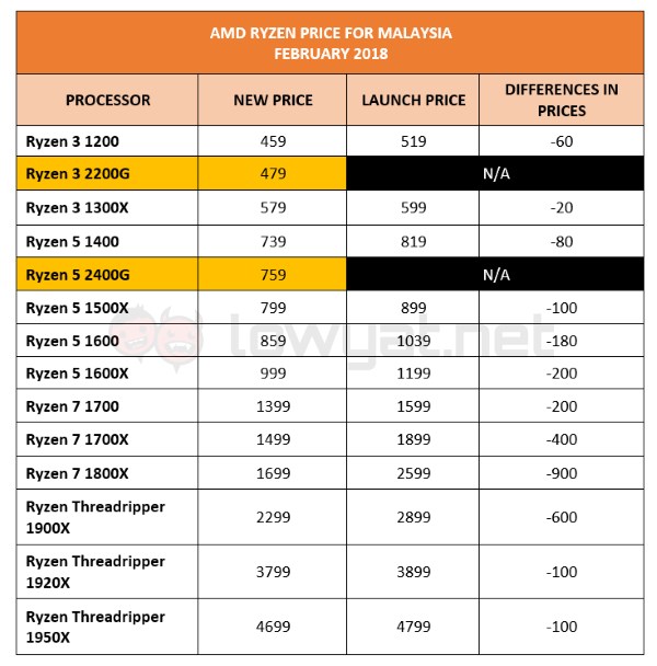 AMD Ryzen Price in Malaysia // February 2018