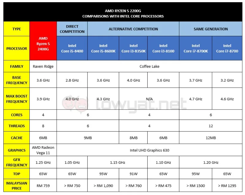 AMD Ryzen 5 2400G vs 8th Gen Intel Core Processors