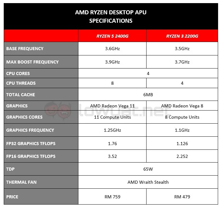 AMD Ryzen Desktop APU Specifications