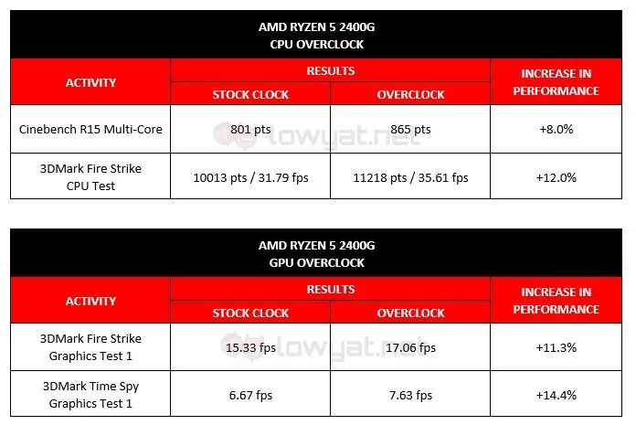 AMD Ryzen 2400G Overclock
