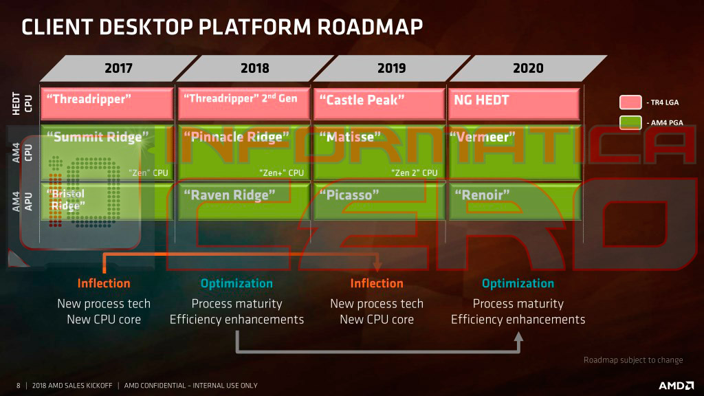 AMD Ryzen Roadmap 2018 2020 2