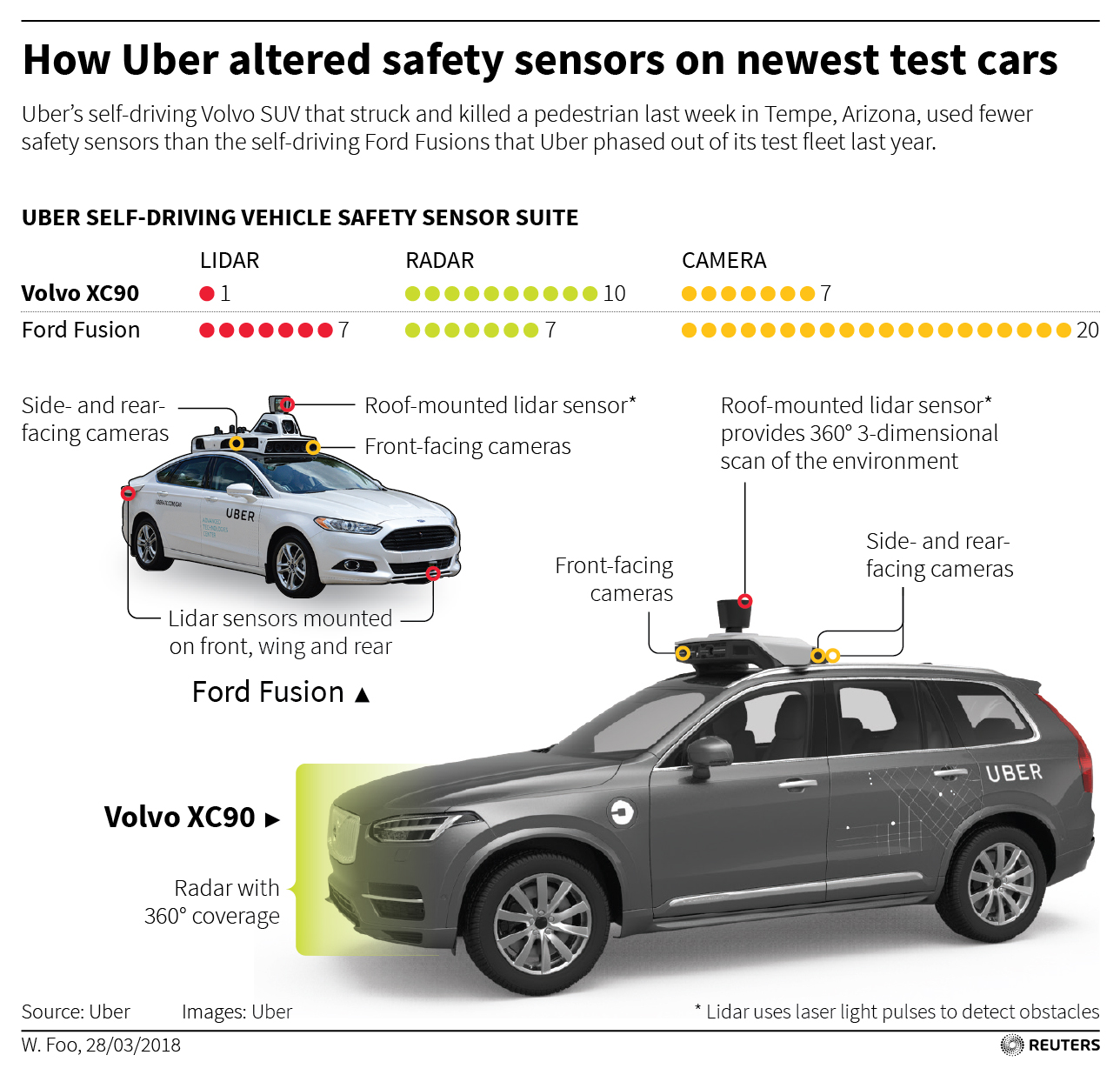 Uber Self Driving Sensors