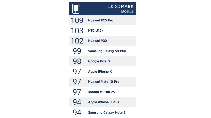 DxOMark Rank - 25 May 2018