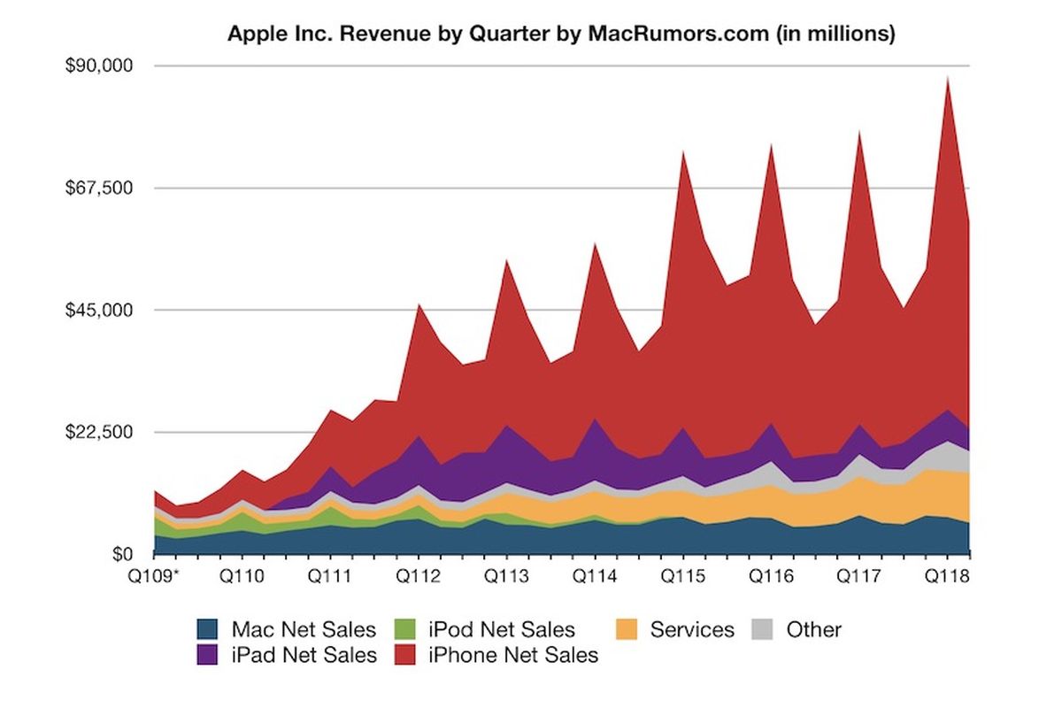 apple second quarter 2018 revenue 2