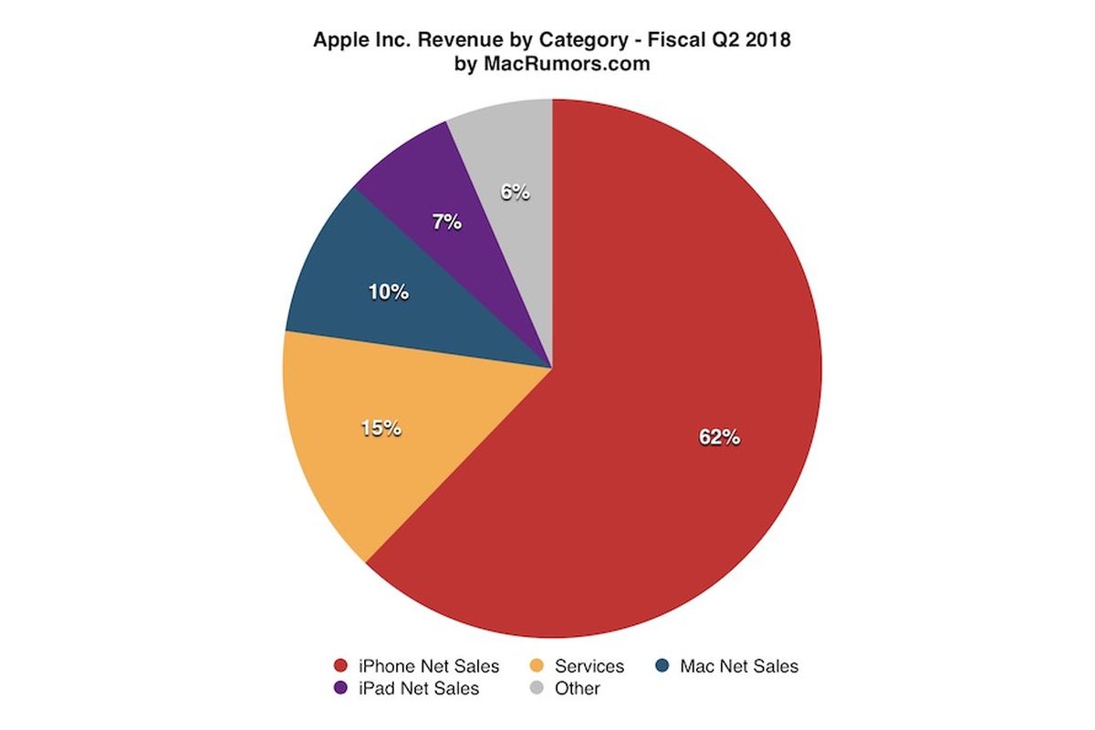 apple second quarter 2018 revenue