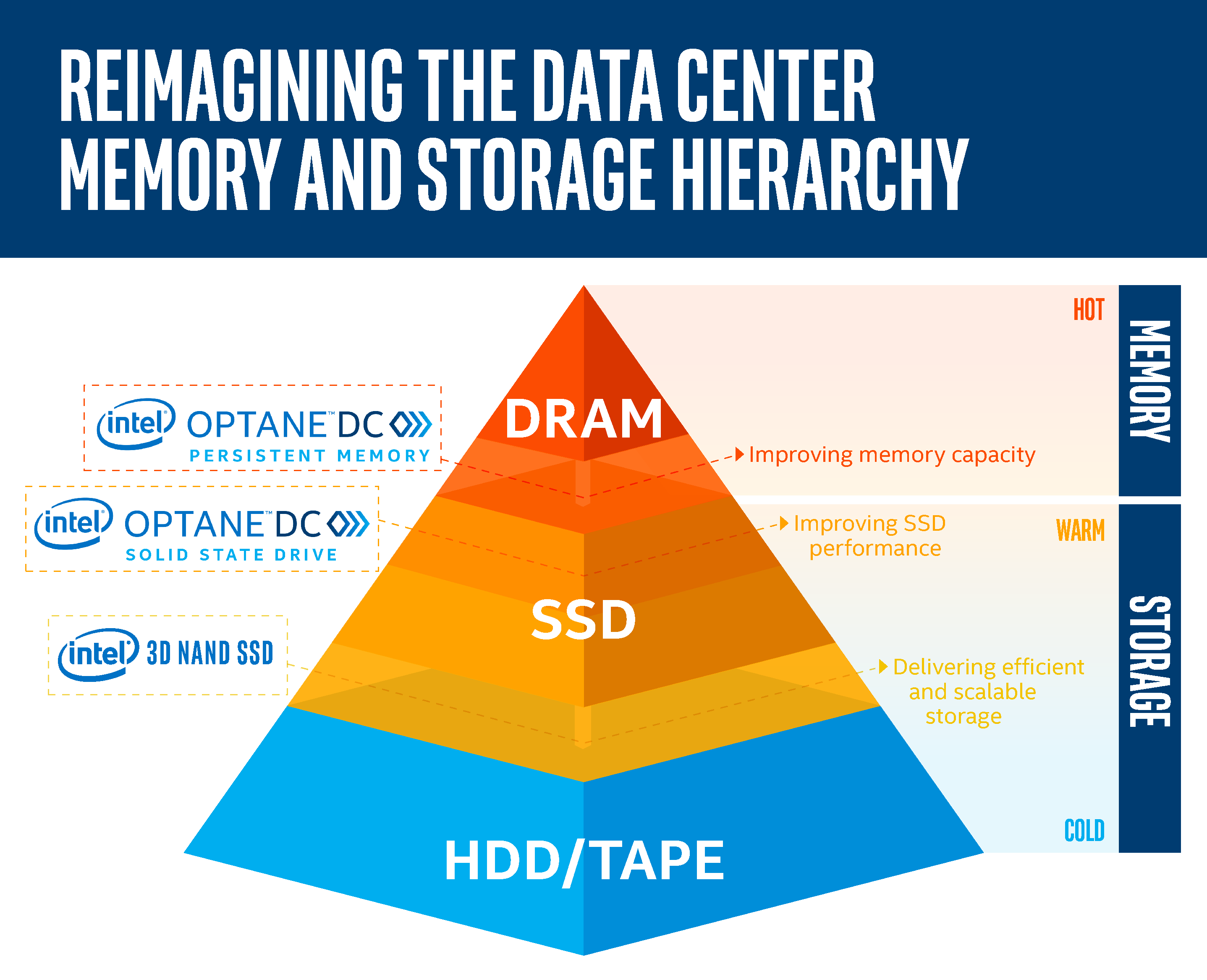 Intel Optane DC Persistent Memory Chart