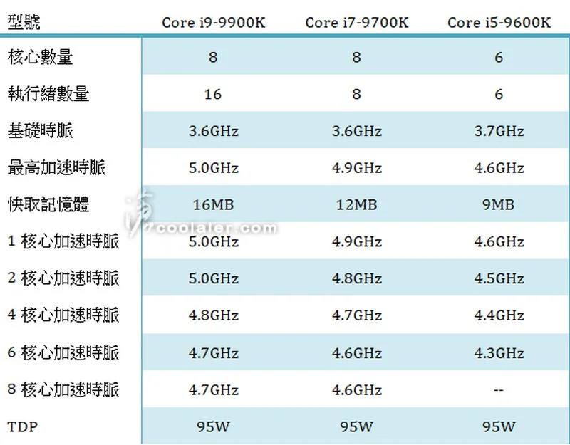 Intel core i9 i7 i5 cpu list