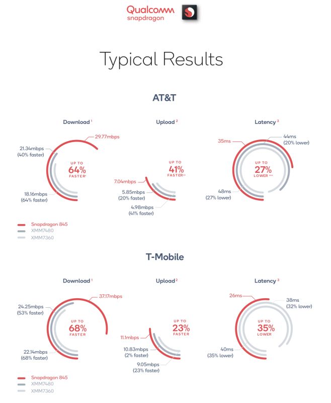 qualcomm test results modems vs apple