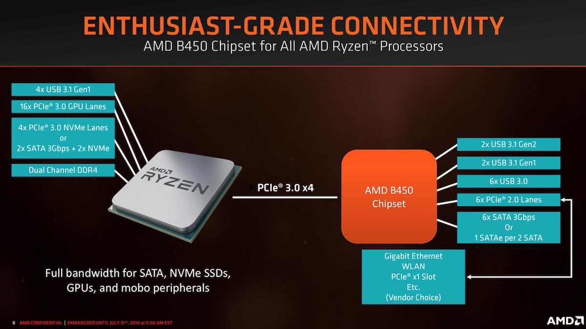 AMD B450 Chipset 3