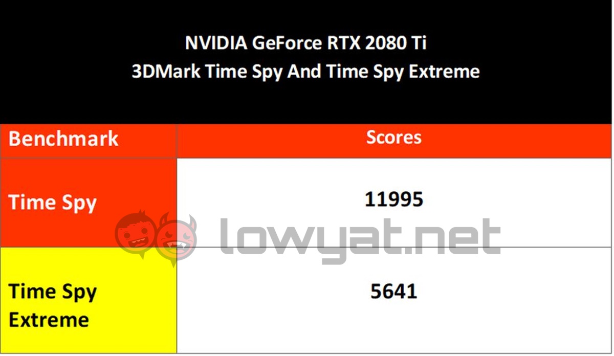 3DMark Time Spy Time Spy Extreme Scores