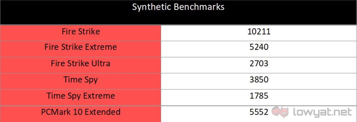 ASUS ROG Strix HERO II Synthetic Benchmark