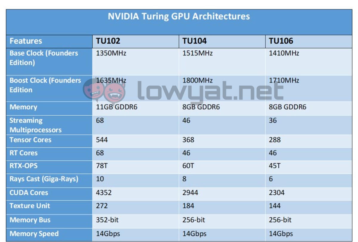 NVIDIA Turing GPU Architecture chart RT Cores