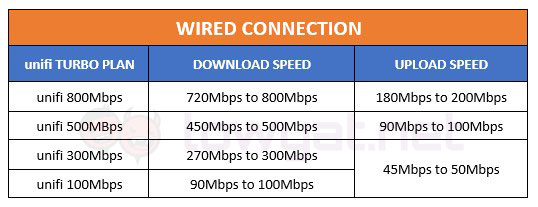unifi turbo wired speed 02