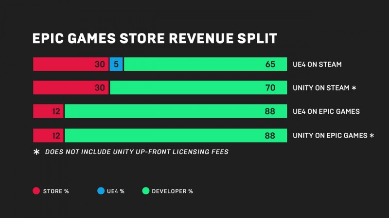 Epic Games revenue split