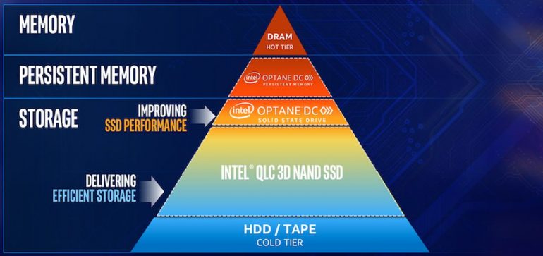Intel Launches Optane DC Persistent Memory Modules; Offers Up To 512GB ...