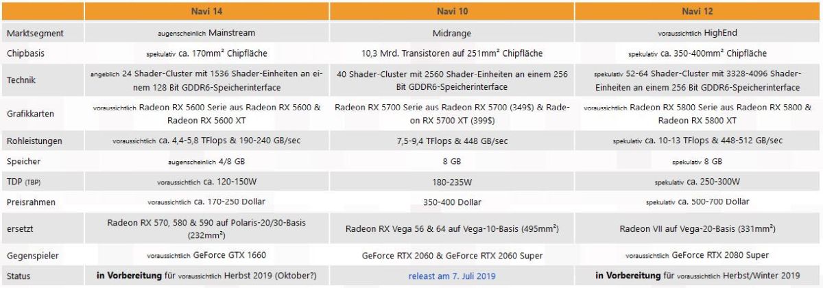 AMD Radeon Navi 12 Navi 14