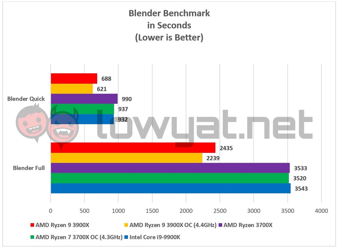 AMD Ryzen 9 3900X Blender