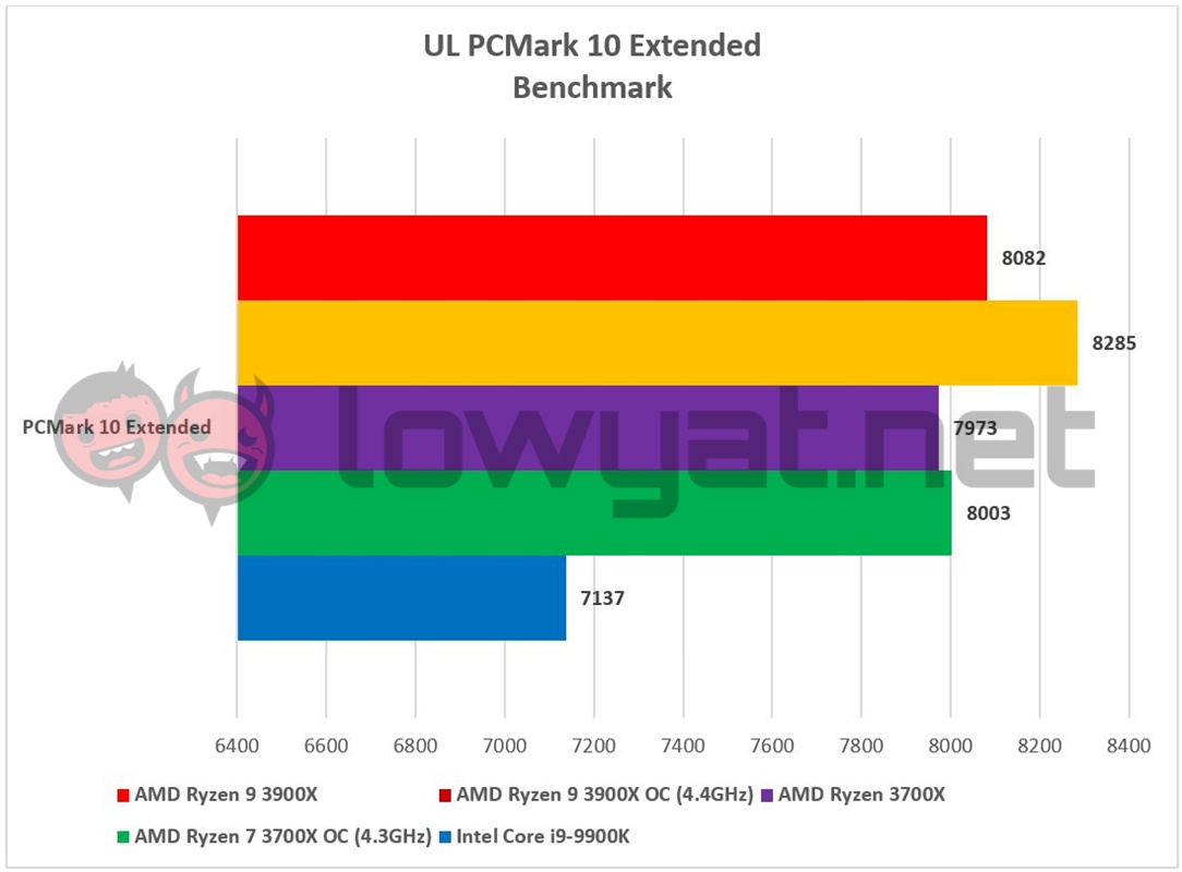 AMD Ryzen 9 3900X PCMark 10