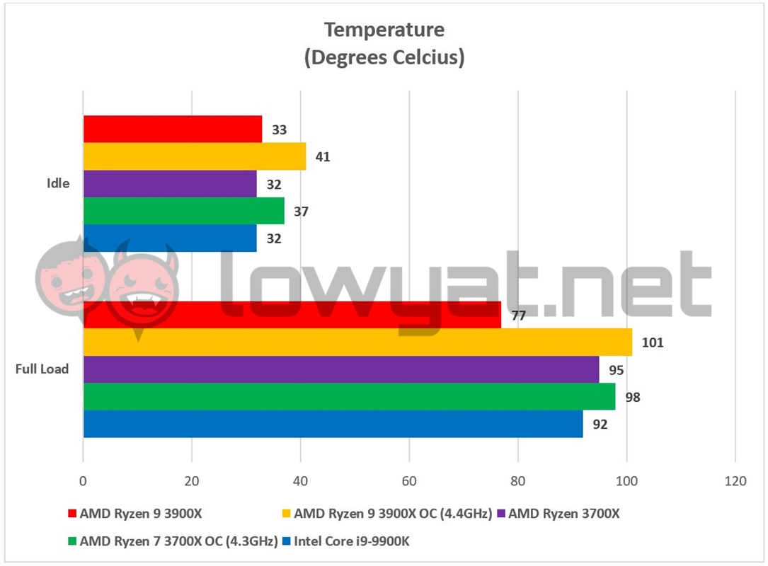 AMD Ryzen 9 3900X Temperature