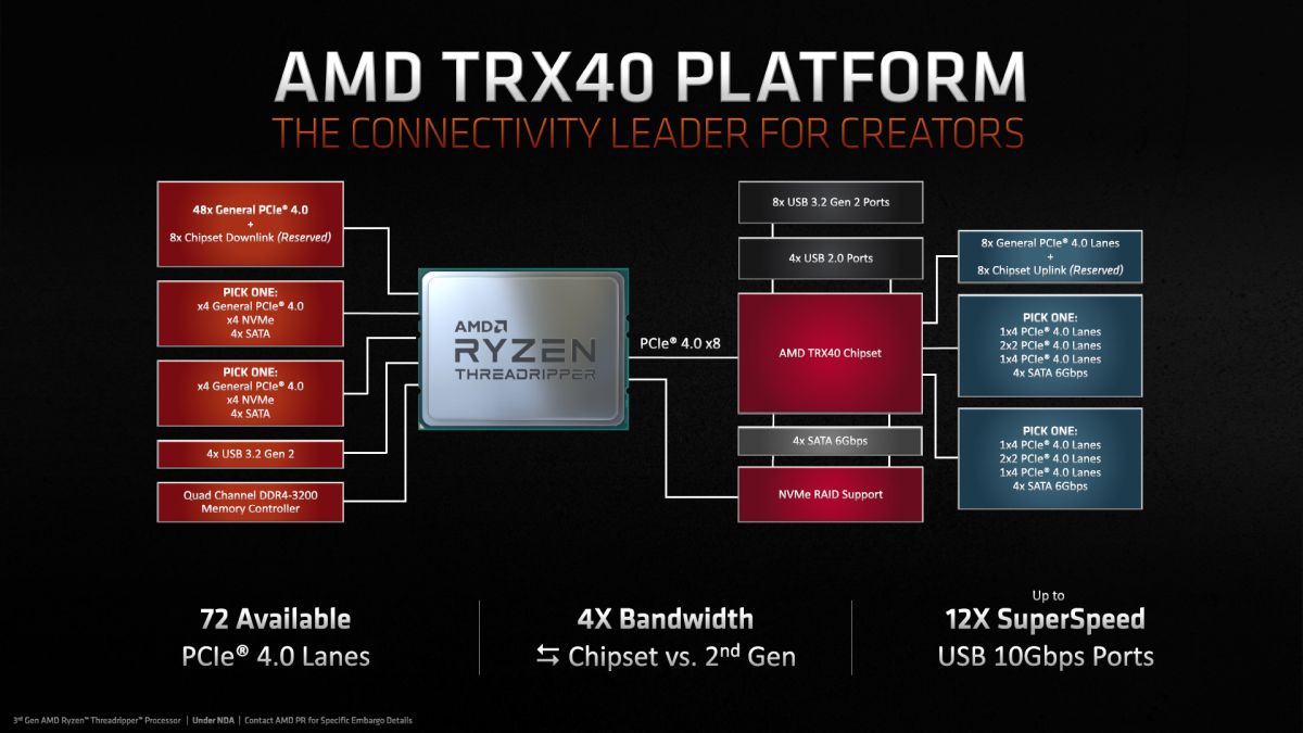 AMD 3rd gen Ryzen Threadripper layout