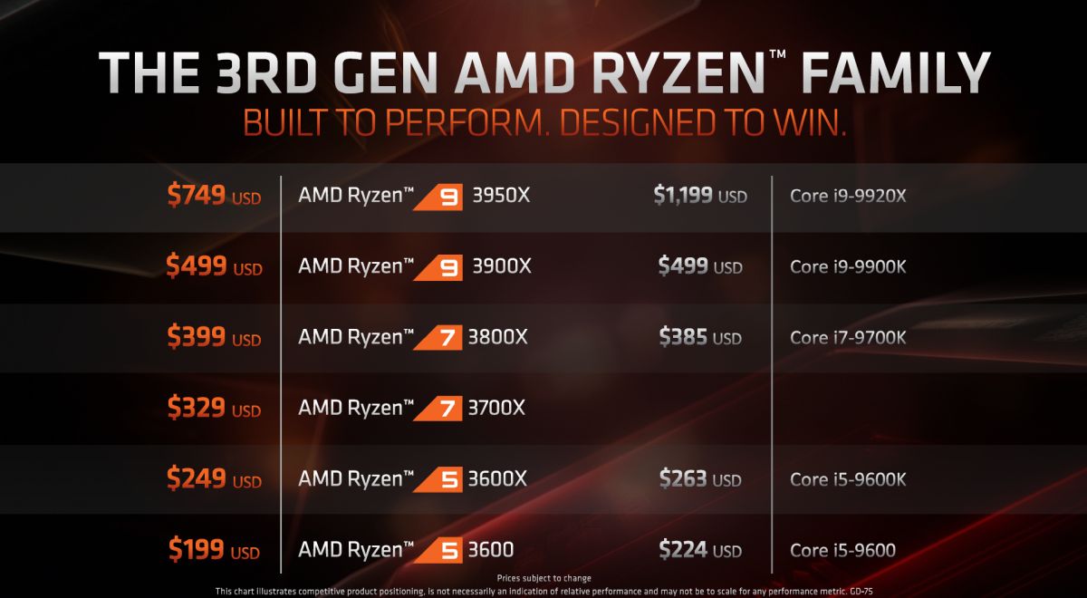 AMD Ryzen 9 3950X Pricing