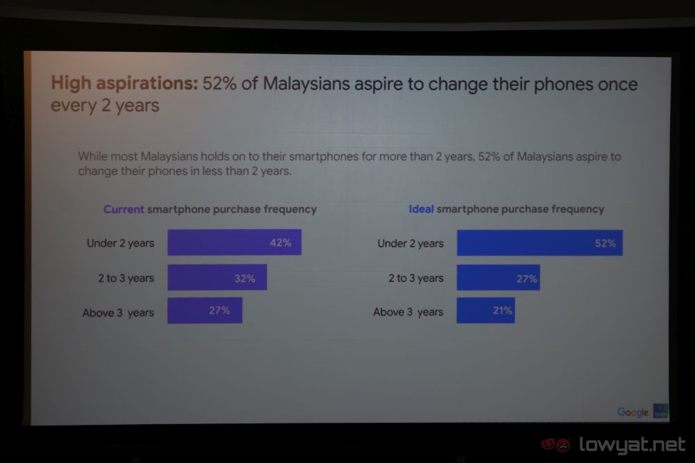 Google Malaysia ideal phone buying frequency