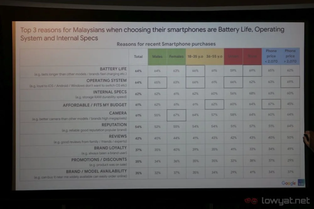 Google Malaysia reasons for choosing smartphone
