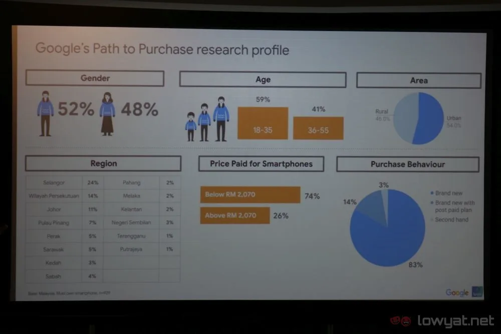 Google Malaysia research details