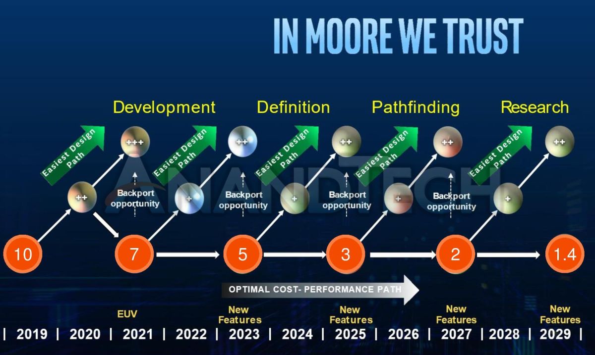 Intel 2019 2029 roadmap