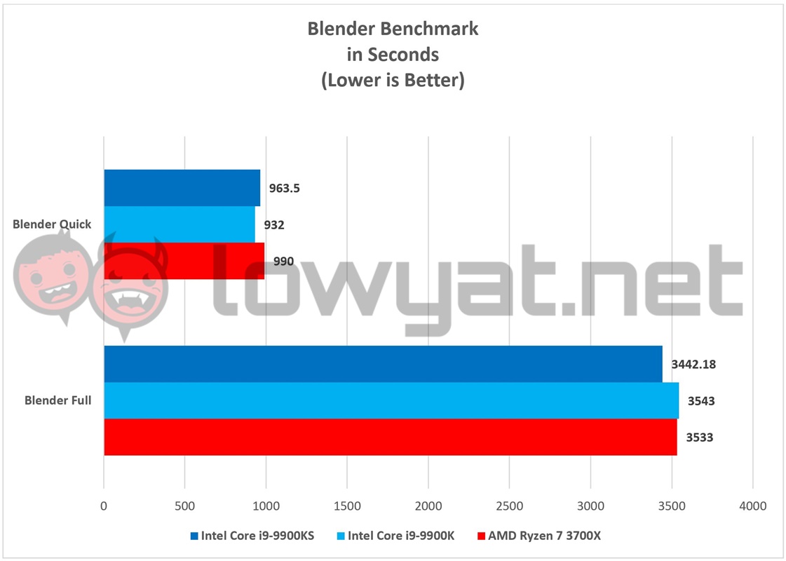Intel Core i9 9900KS Blender