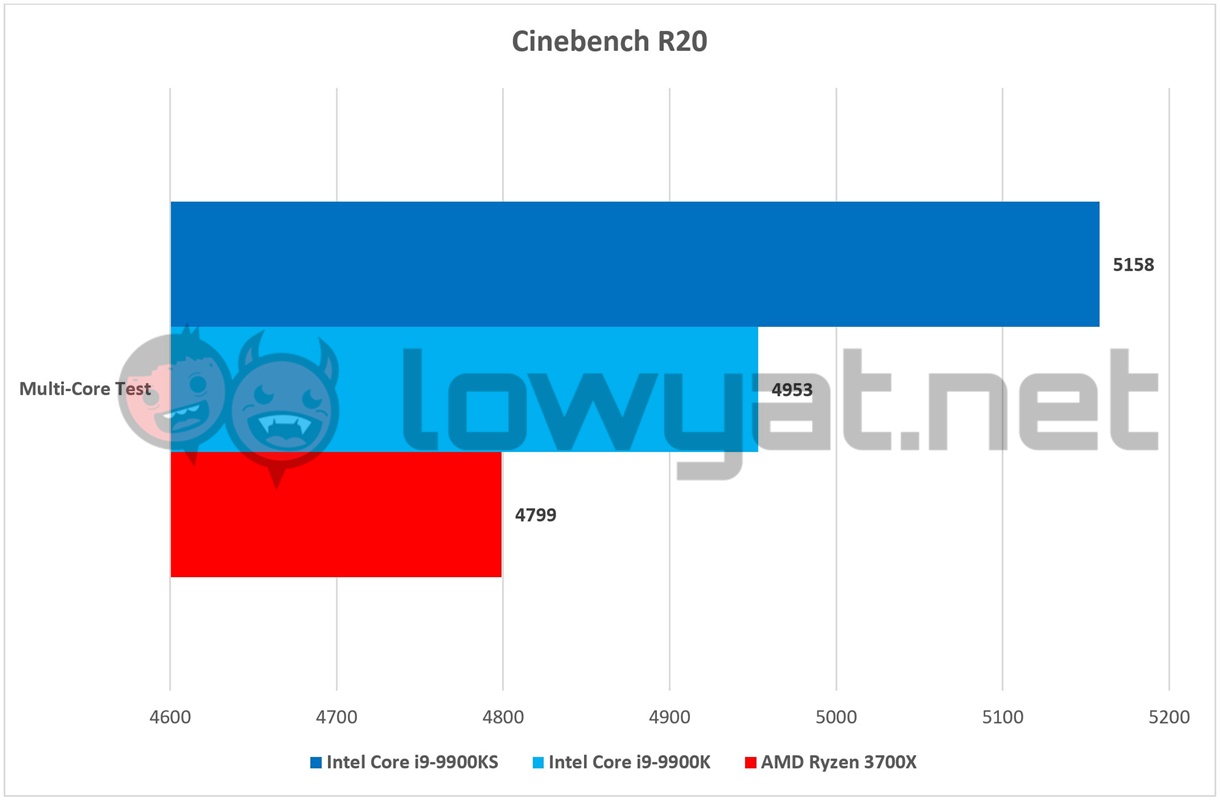 Intel Core i9 9900KS Cinebench R20