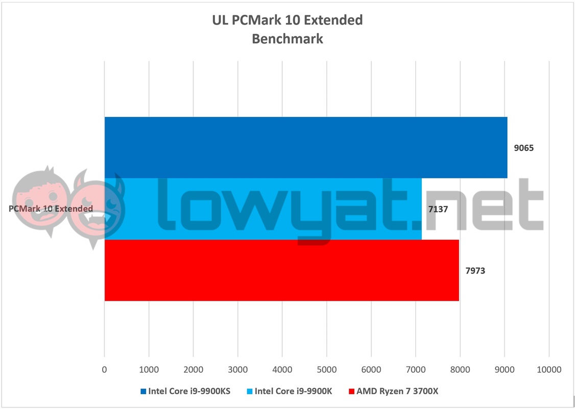 Intel Core i9 9900KS PCMark 10