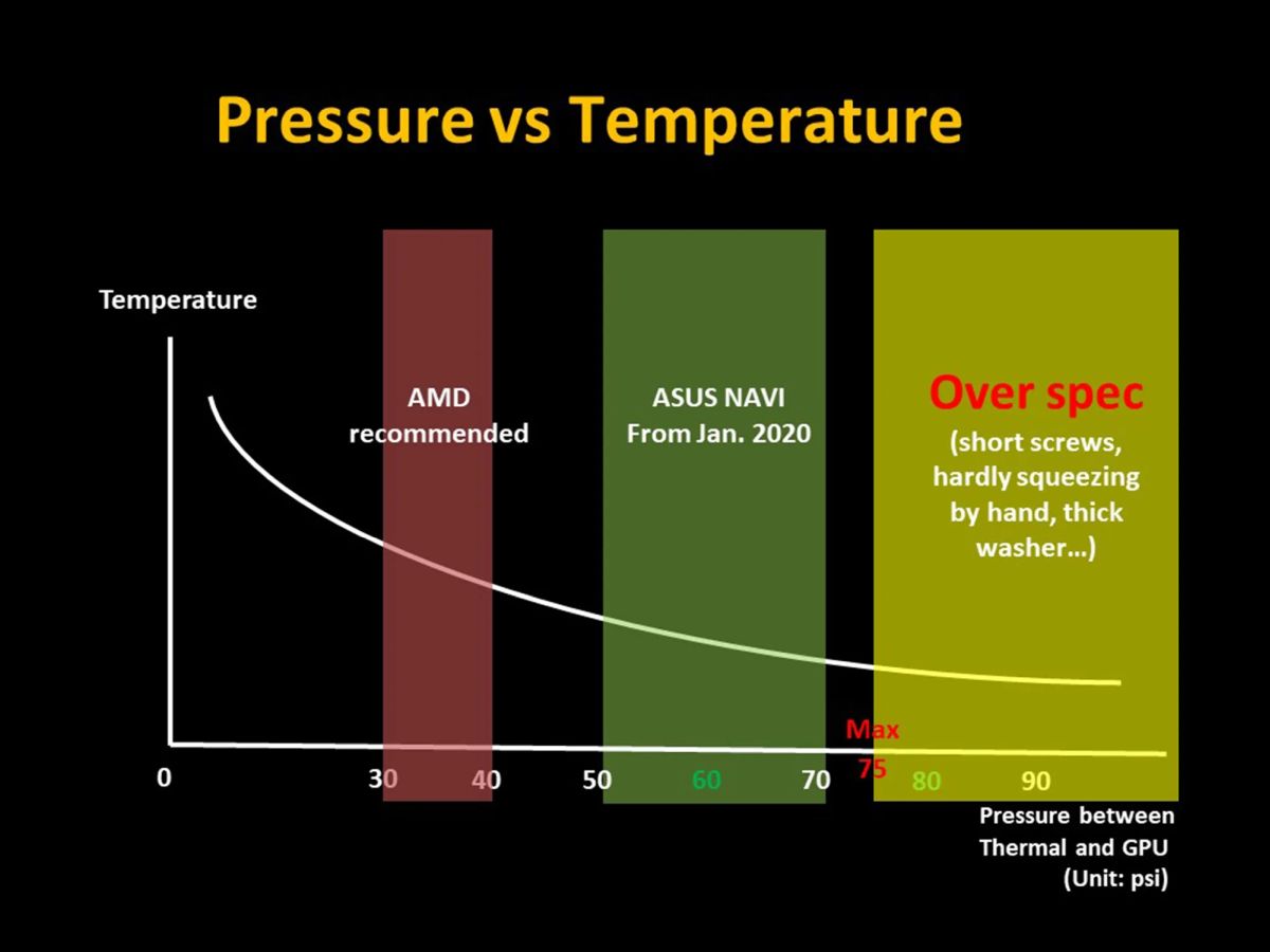 ASUS AMD Radeon RX 5700 series temperature pressure cooling solution