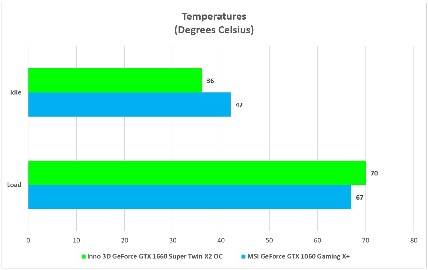 Inno 3D GeForce GTX 1660 Super Twin X2 OC Temperature