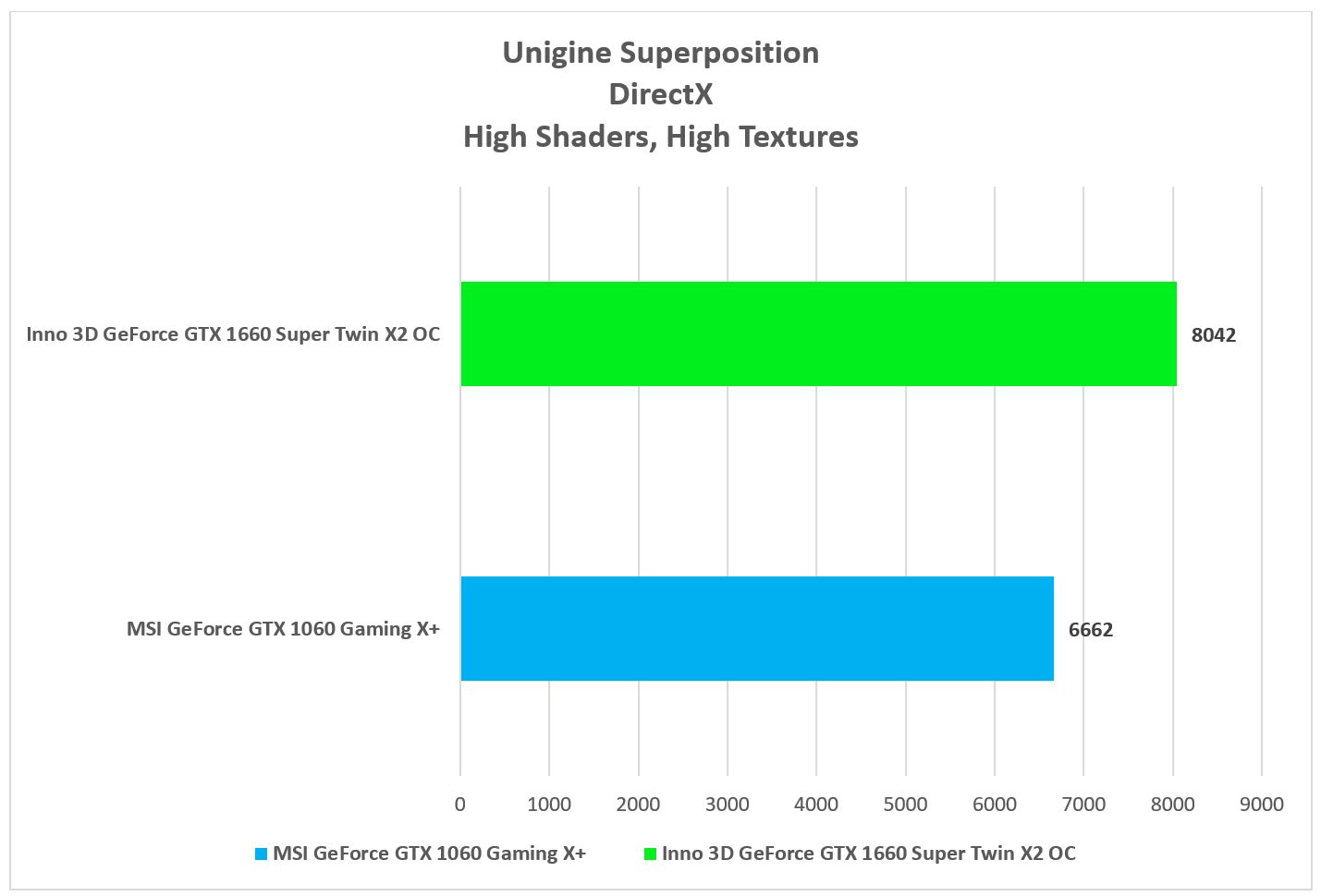 Inno 3D GeForce GTX 1660 Super Twin X2 OC Unigine Superposition