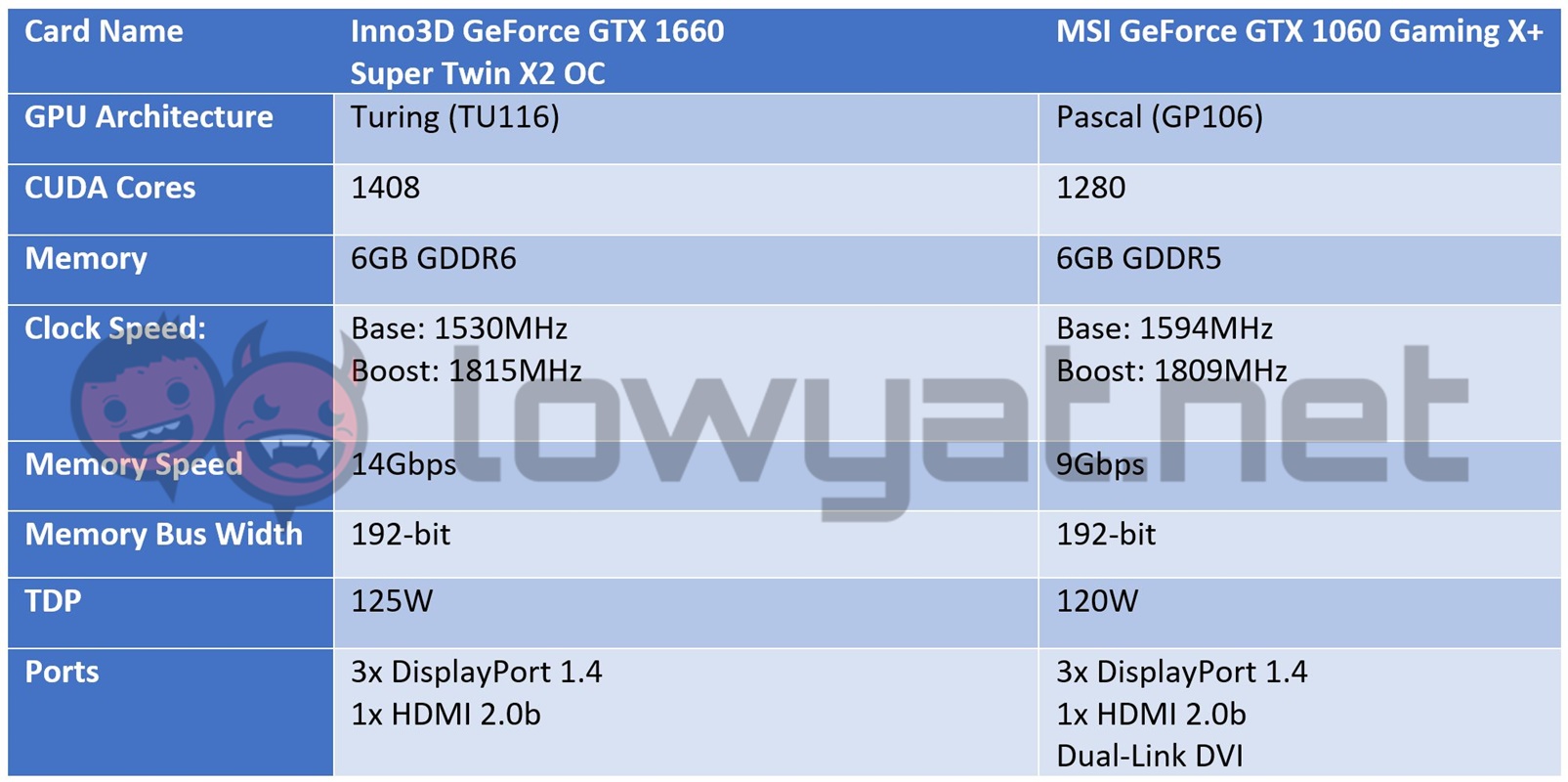 NVIDIA GeForce GTX 1660 Super Inno3D Twin X2 OC Table