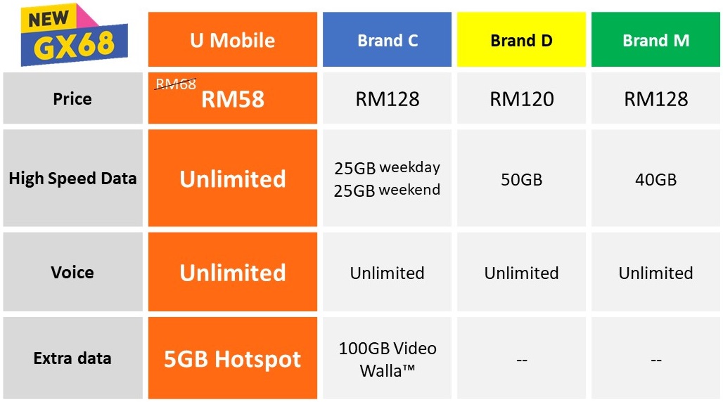 U Mobile Launches Giler Unlimited Gx68 Postpaid And Gx38 Prepaid
