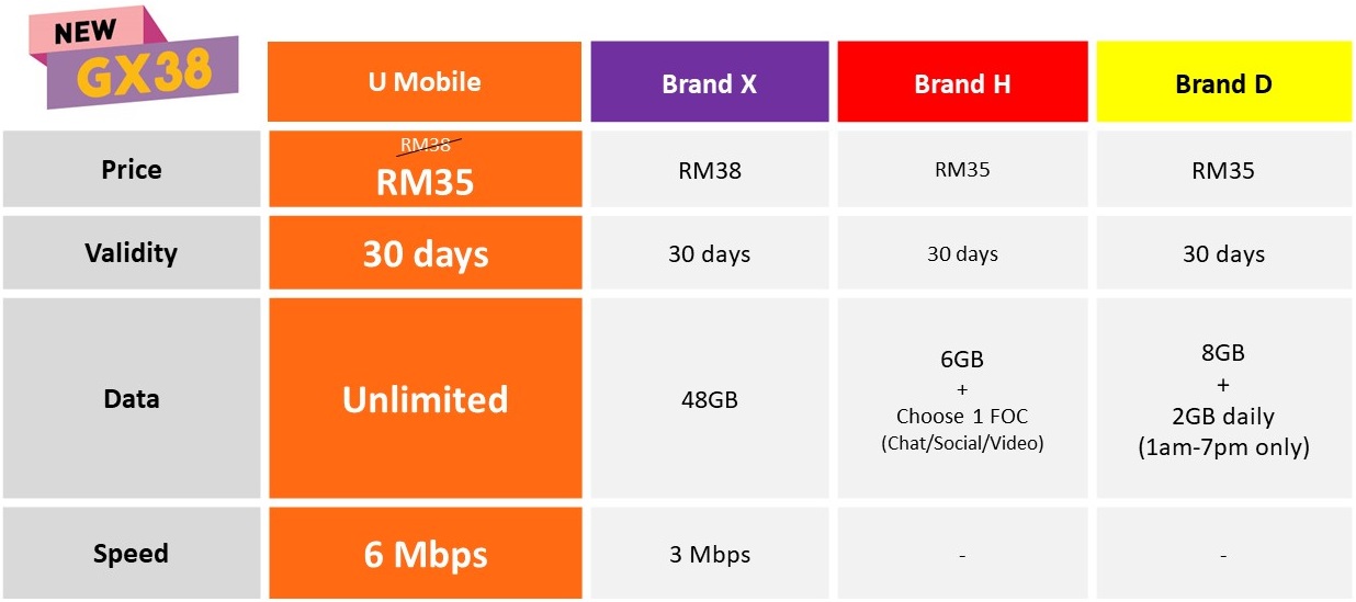U Mobile Launches Giler Unlimited Gx68 Postpaid And Gx38 Prepaid Plans Lowyat Net